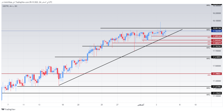 USD/TRY